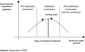 The Environmental Kuznets Curve